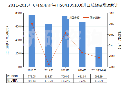 2011-2015年6月泵用零件(HS84139100)進(jìn)口總額及增速統(tǒng)計(jì)